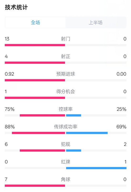 巴薩半場2-0皇社數(shù)據(jù)：射門13-0，射正4-0，控球75%-25%，紅牌0-1