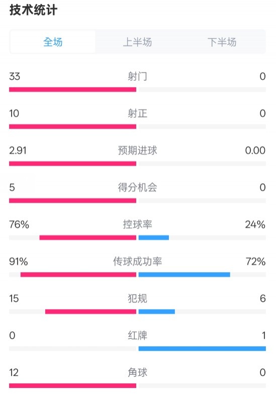 全面壓制！巴薩4-0皇社數(shù)據(jù)：射門33-0，射正10-0，控球率76%-24%