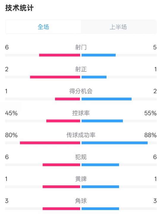 曼聯(lián)半場0-1富勒姆數(shù)據(jù)：射門6-5，射正2-1，控球率45%-55%