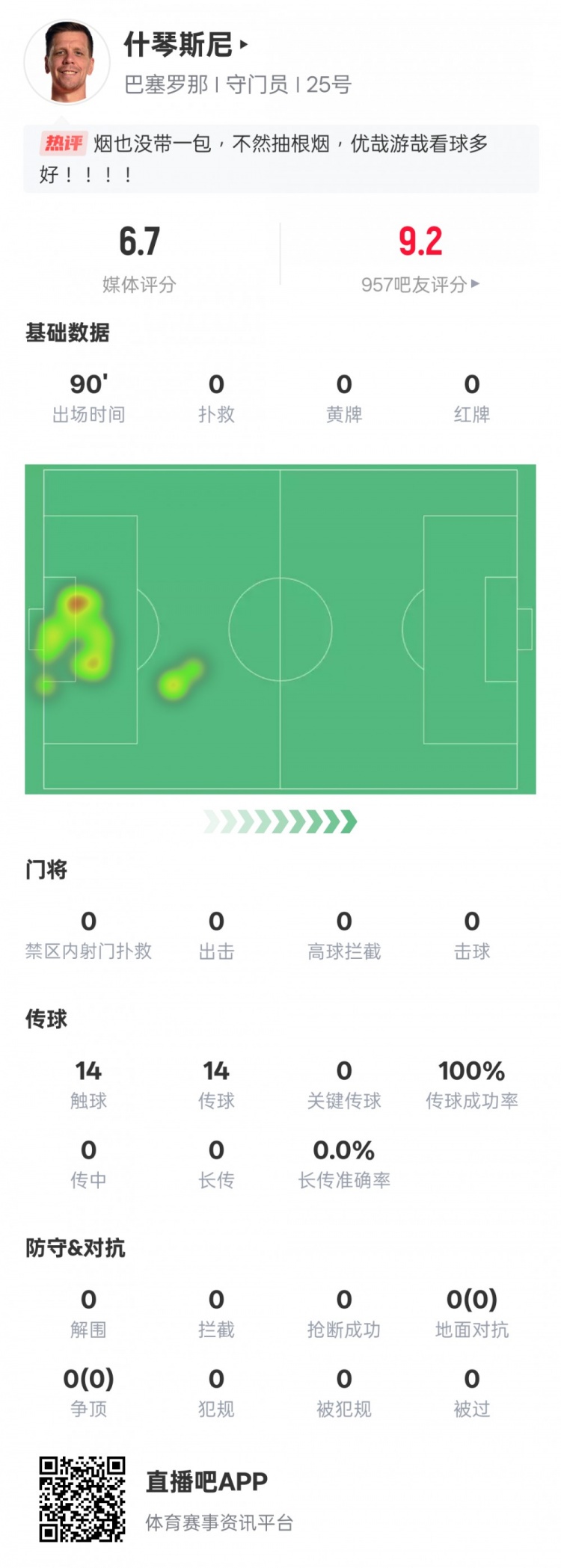 沒啥可做的！什琴斯尼本場：0失球0撲救傳球成功率100%，評分6.7