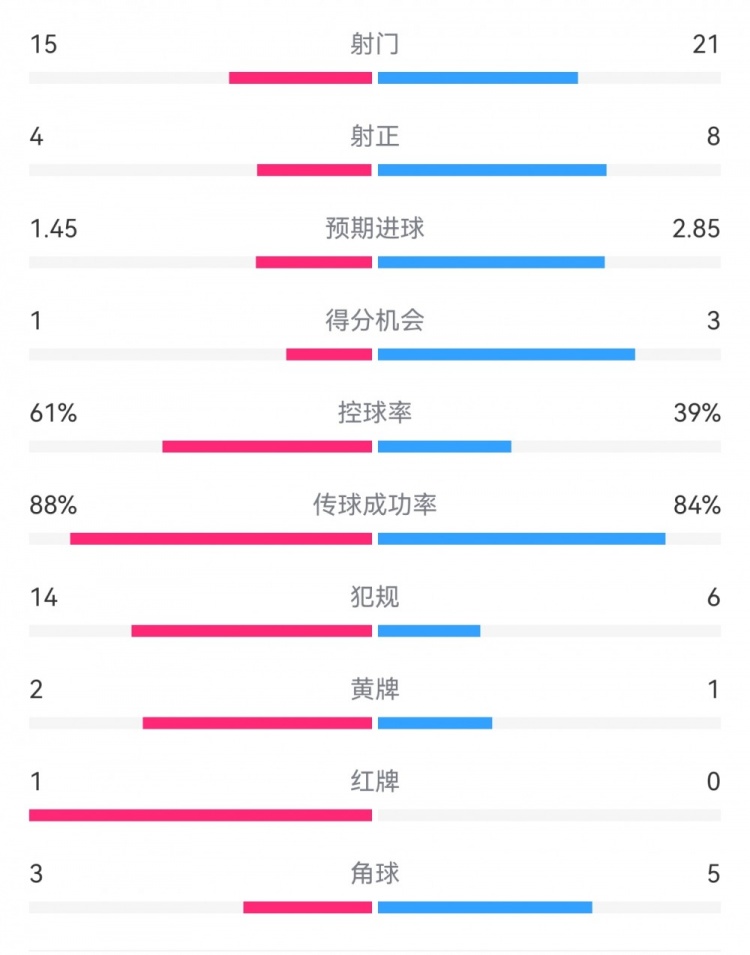 米蘭1-2拉齊奧數(shù)據(jù)：射門15-21，射正4-8，得分機(jī)會(huì)1-3，犯規(guī)14-6