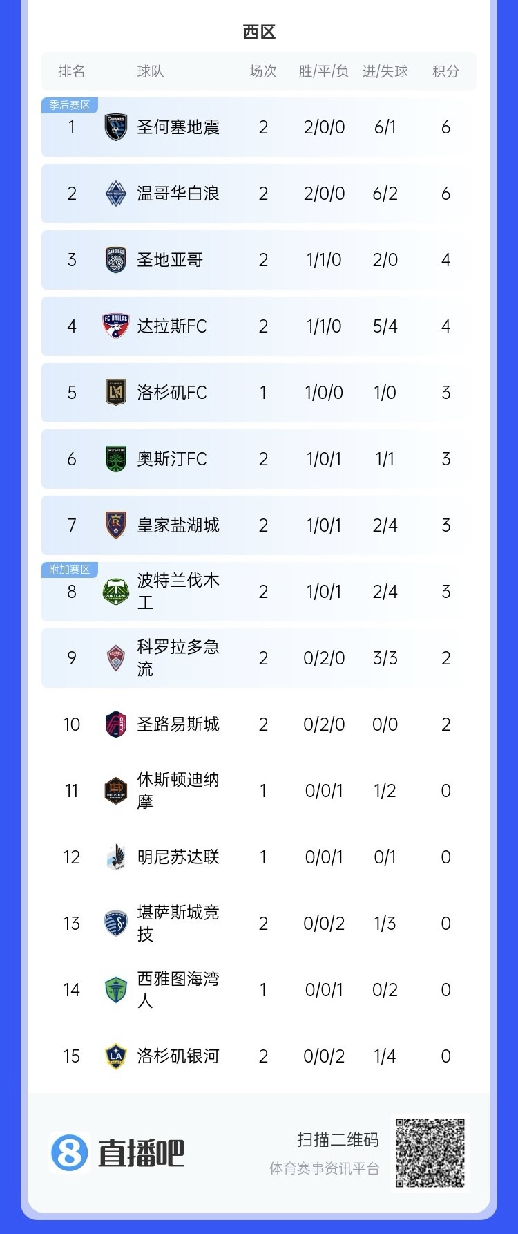 兩連??！上賽季美職聯(lián)總冠軍洛杉磯銀河再輸球，暫跌至西區(qū)倒一