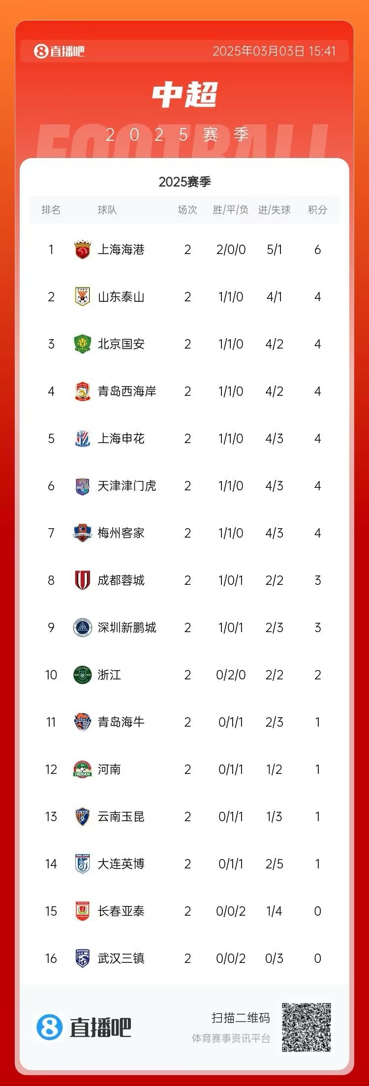 中超第二輪積分榜：海港兩戰(zhàn)全勝居首 三鎮(zhèn)、亞泰0分墊底