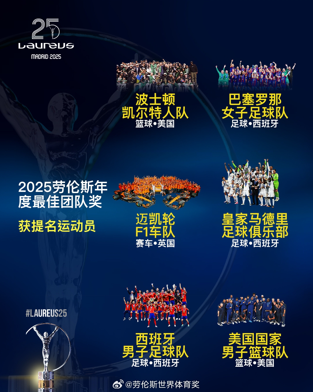 勞倫斯年度最佳團(tuán)隊提名：皇馬、西班牙國家隊、美國男籃入圍