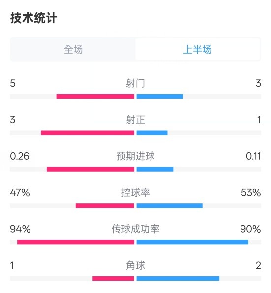 皇馬半場1-1馬競數(shù)據(jù)：射門5-3，射正3-1，控球率47%-53%