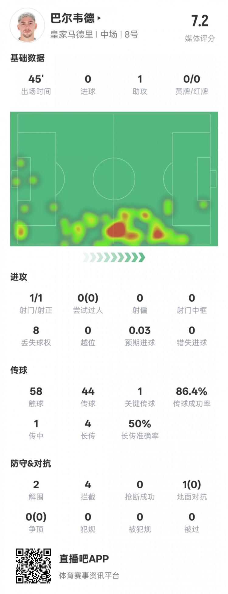 巴爾韋德半場數(shù)據(jù)：1助攻1關(guān)鍵傳球2解圍4攔截，評分7.2