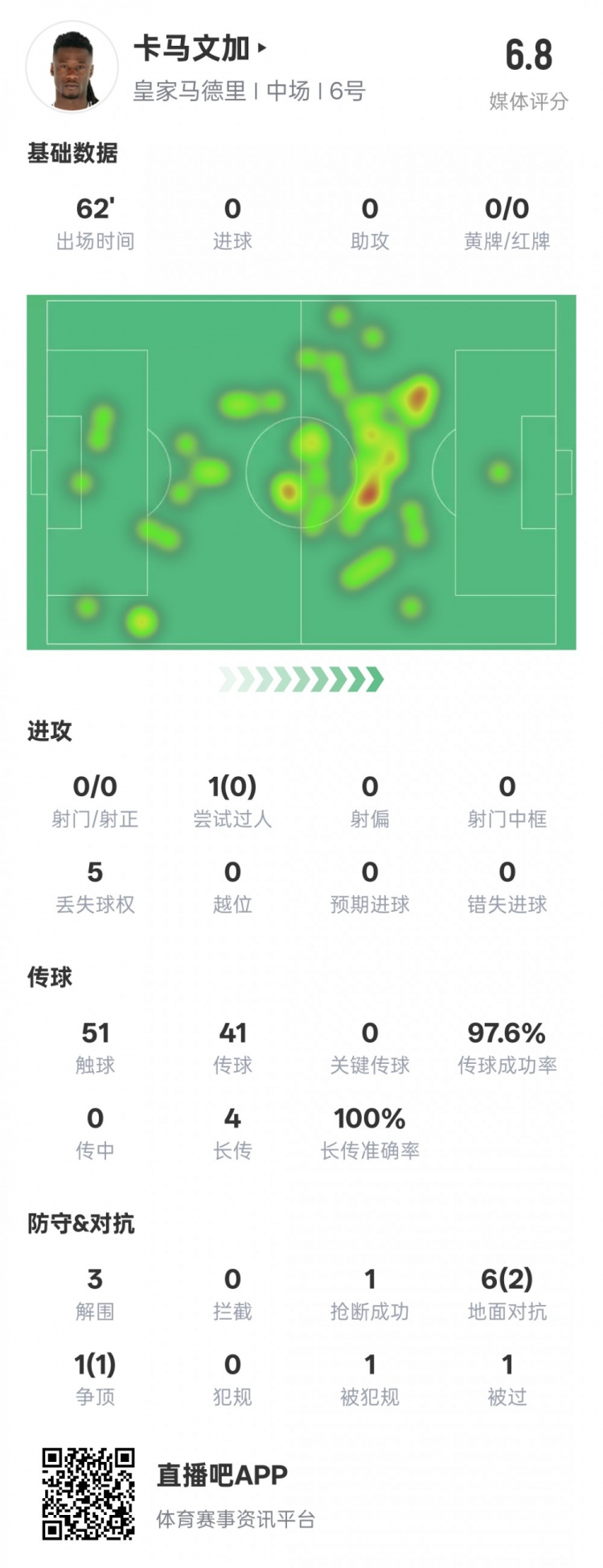 卡馬文加本場數(shù)據(jù)：傳球成功率97.6%&3解圍1搶斷，評(píng)分6.8