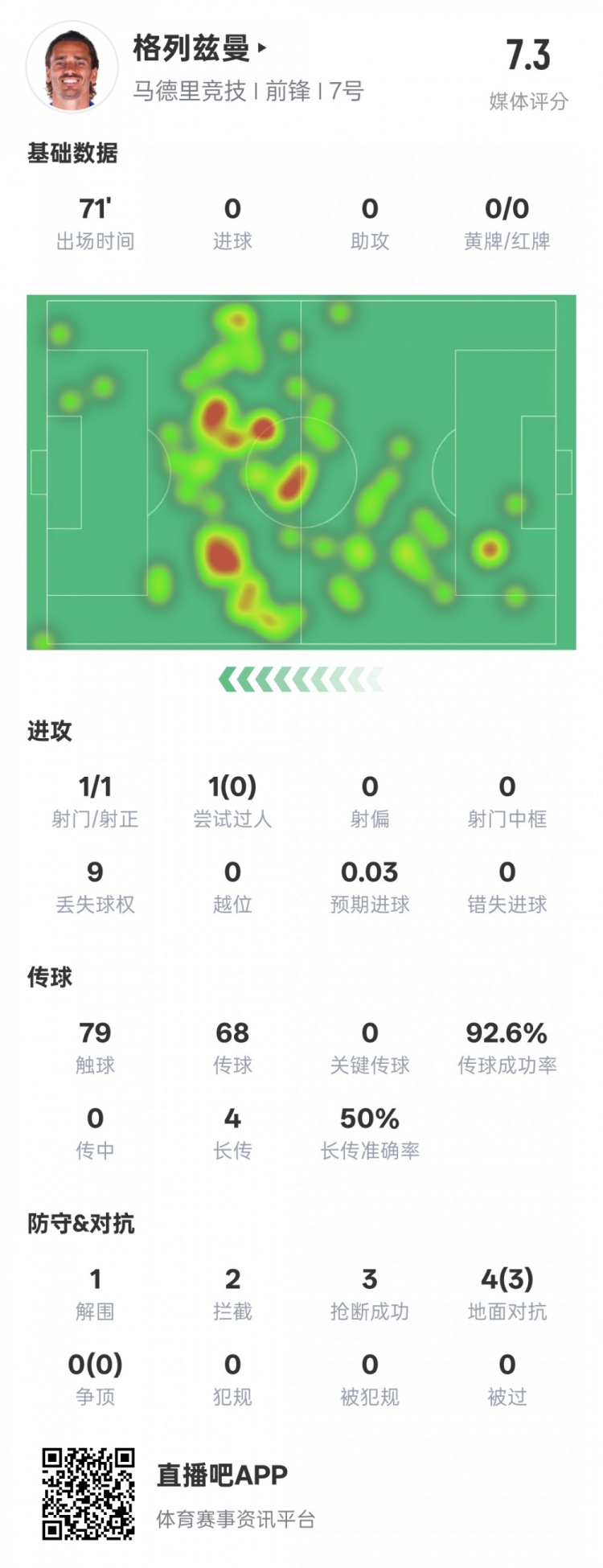 鋒衛(wèi)？格列茲曼本場數(shù)據(jù)：1解圍2攔截3搶斷，評分7.3