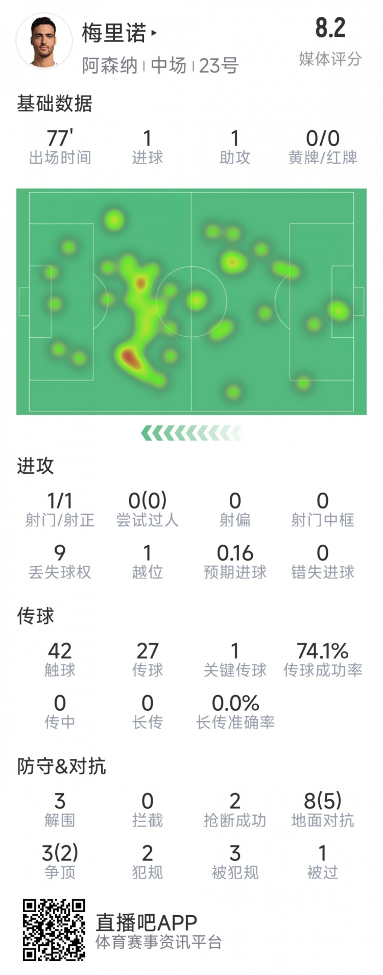 梅里諾本場數(shù)據(jù)：1球1助攻，1次射門，3解圍，2搶斷，評分8.2分