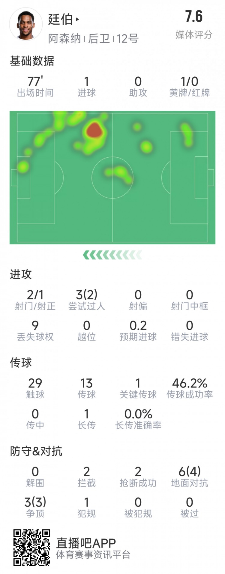 廷伯本場數(shù)據(jù)：1粒進(jìn)球，2次射門，2攔截，2搶斷，9對抗7成功