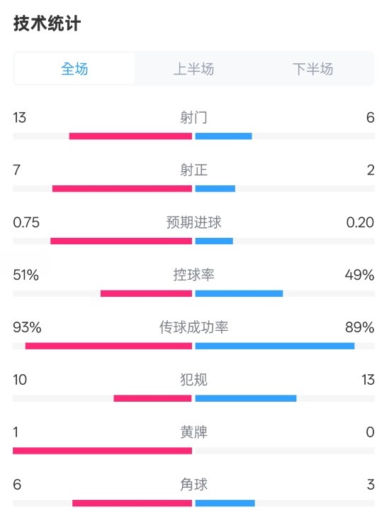 占優(yōu)！皇馬2-1馬競?cè)珗鰯?shù)據(jù)：射門13-6，射正7-2，控球率51%-49%