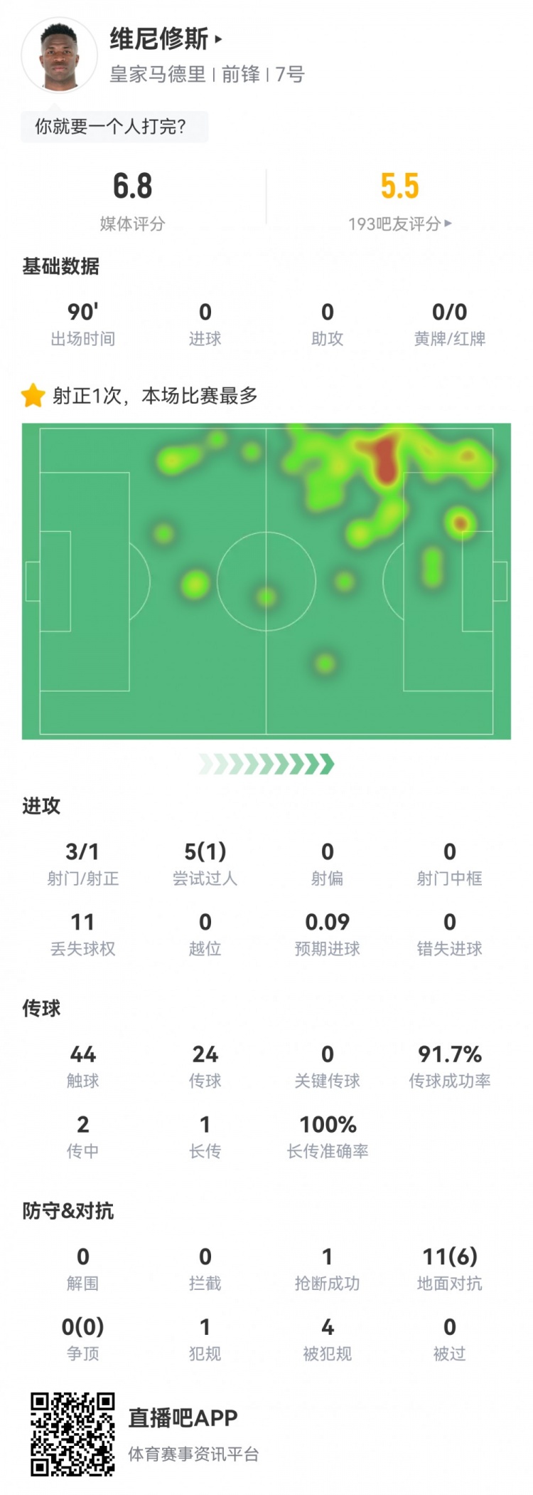 維尼修斯數(shù)據(jù)：3射1正1過人，4次被犯規(guī)，11次丟失球權(quán)，評(píng)分6.8