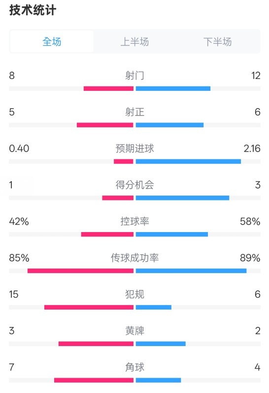 費(fèi)耶諾德0-2國(guó)米數(shù)據(jù)：射門(mén)8-12，射正5-6，控球率42%-58%