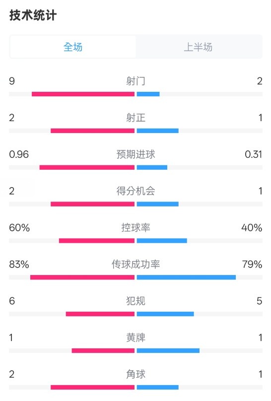 拜仁半場(chǎng)1-0藥廠數(shù)據(jù)：射門9-2，射正2-1，控球率60%-40%