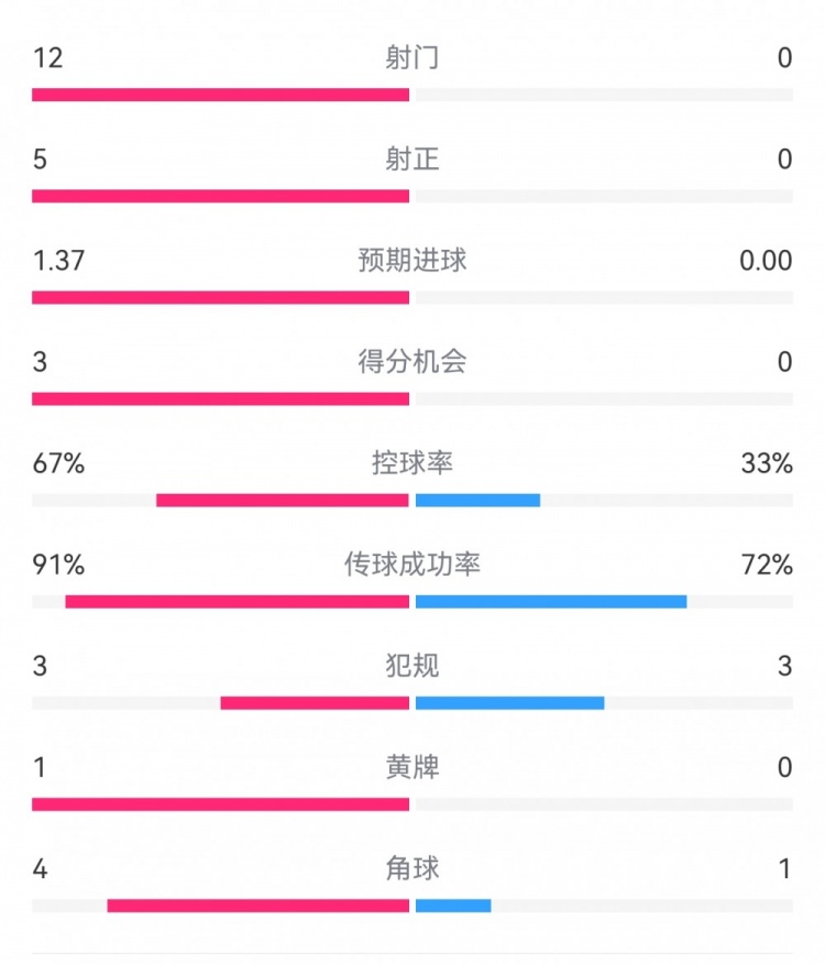 攻防戰(zhàn)！巴黎0-0利物浦半場(chǎng)：巴黎12射5正3次得分機(jī)會(huì)，紅軍0射門(mén)