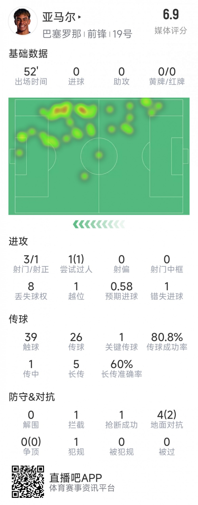 亞馬爾本場(chǎng)數(shù)據(jù)：3射1正，1次過(guò)人，1次錯(cuò)失良機(jī)，評(píng)分6.9分