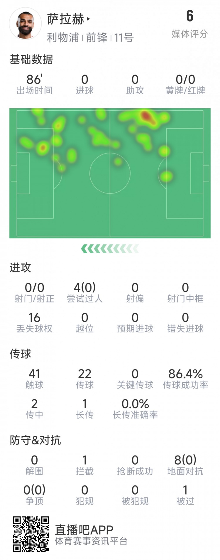 薩拉赫本場數(shù)據(jù)：射門&關鍵傳球多項掛零，8次對抗無一次成功