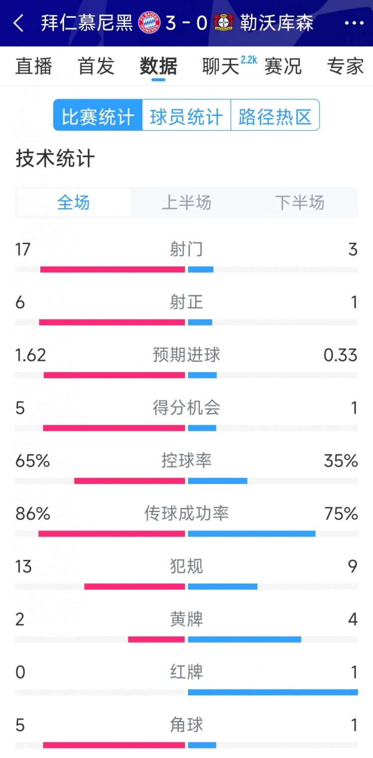 碾壓！拜仁3-0勒沃庫森全場數(shù)據(jù)：射門17-3，射正6-1