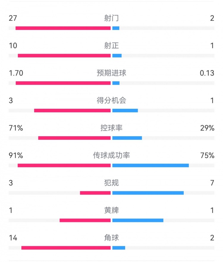 這就是足球！巴黎0-1利物浦：巴黎27射14角球無果，紅軍2射1進(jìn)球