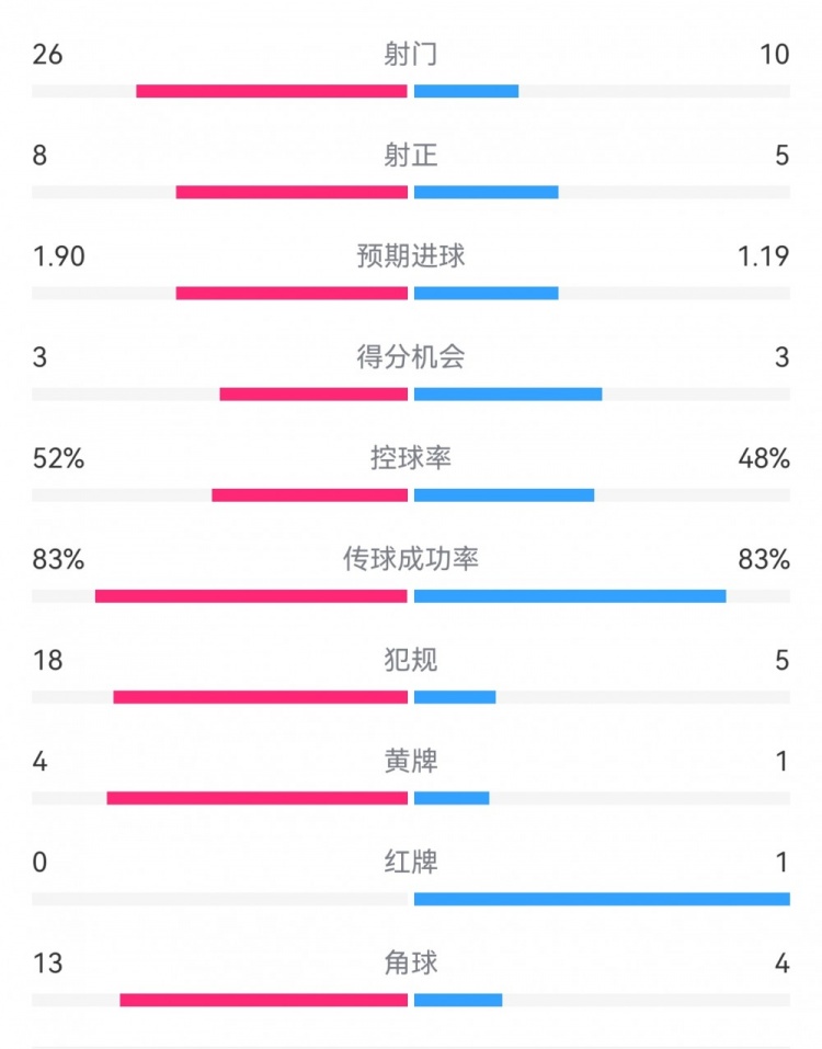 十人巴薩1-0本菲卡：射門10-26，射正5-8，犯規(guī)5-18，角球4-13