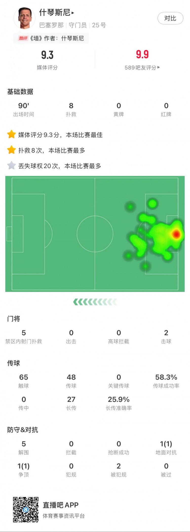 什琴斯尼本場數(shù)據(jù)：8次撲救，5次解圍，2次擊球