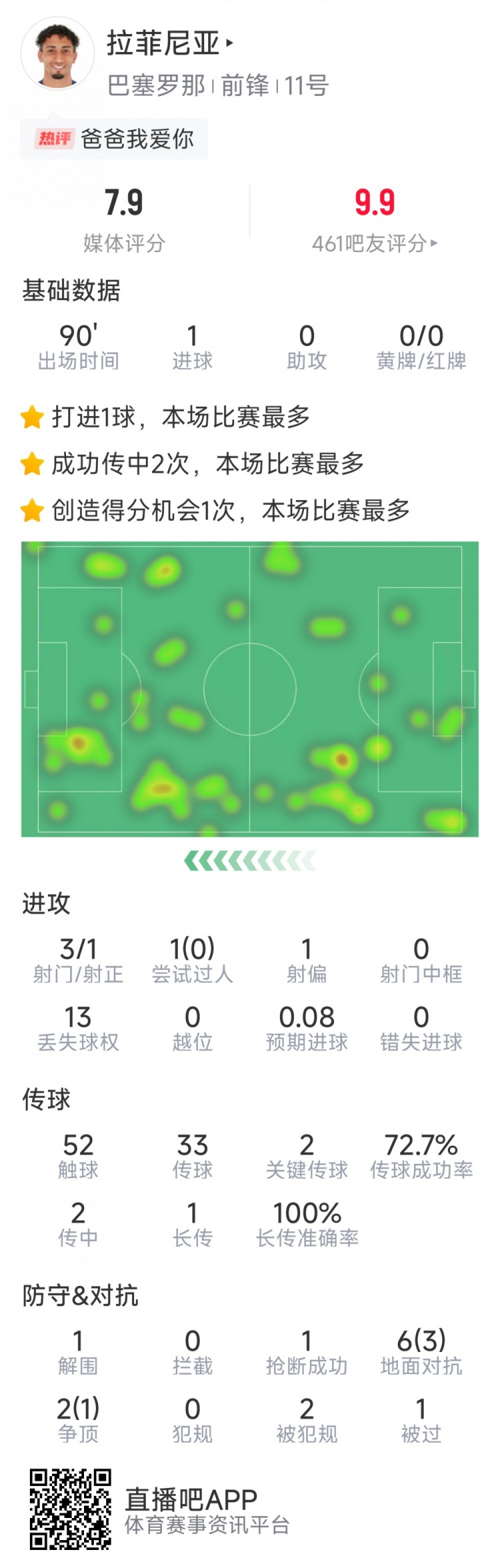 拉菲尼亞本場數(shù)據(jù)：打進(jìn)唯一進(jìn)球，3次射門，2次關(guān)鍵傳球