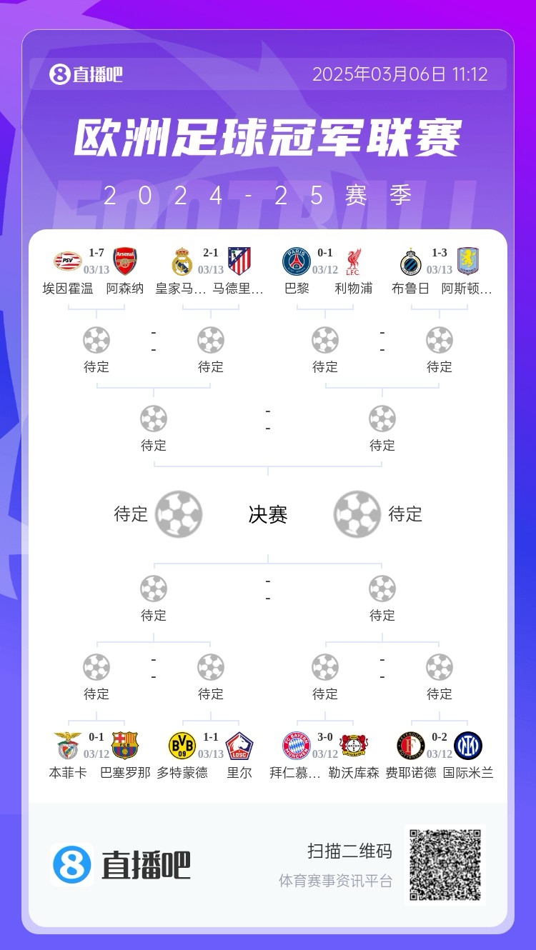 三英戰(zhàn)馬德里？英超3隊(duì)首回合全勝，槍手已穩(wěn)&維拉紅軍占先機(jī)