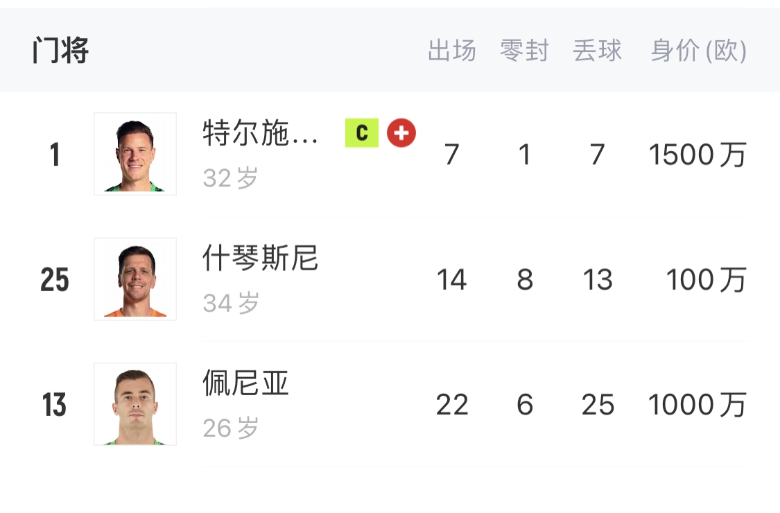 如何抉擇？一門特獅32歲，佩尼亞26歲，34歲什琴斯尼合同6月到期