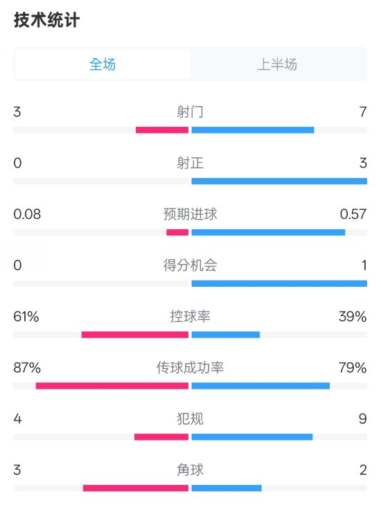 皇社半場(chǎng)0-0曼聯(lián)數(shù)據(jù)：射門3-7，射正0-3，控球率61%-39%