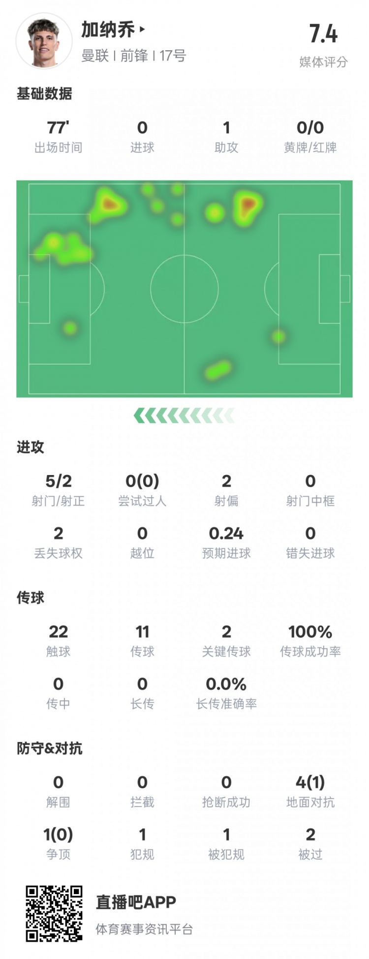 加納喬本場數(shù)據(jù)：1助攻2關(guān)鍵傳球&傳球成功率100%，評分7.4