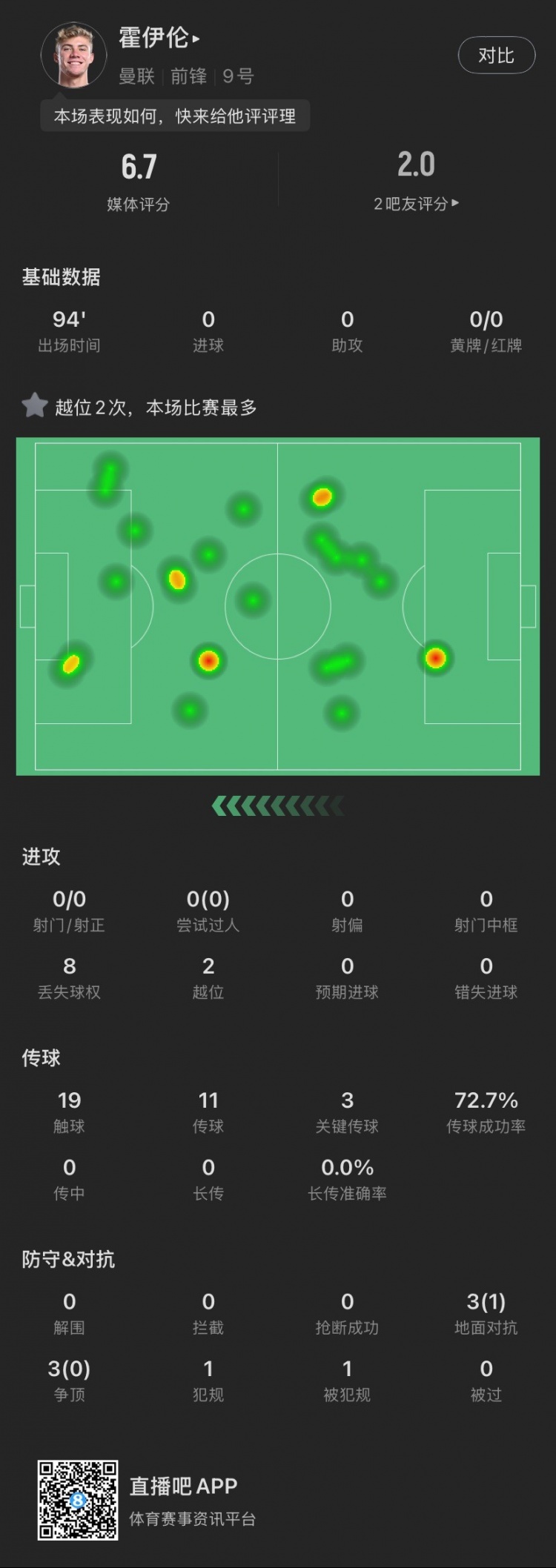 霍伊倫本場(chǎng)：全場(chǎng)0射門2越位，送出3次關(guān)鍵傳球，6次對(duì)抗成功1次