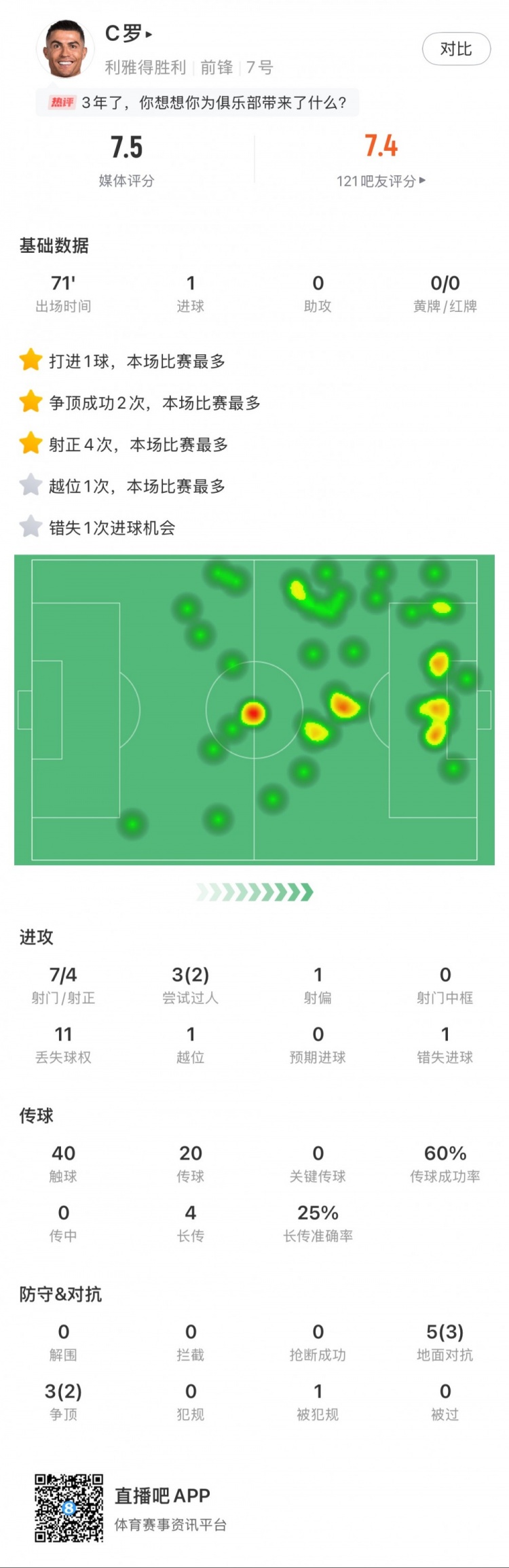 C羅全場數(shù)據(jù)：打進(jìn)1球，7次射門4次射正，2次成功過人