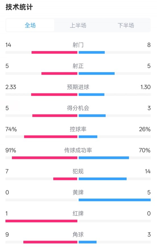 拜仁2-3波鴻全場數(shù)據(jù)：射門14-8，射正5-5，控球74%-26%，紅牌1-0