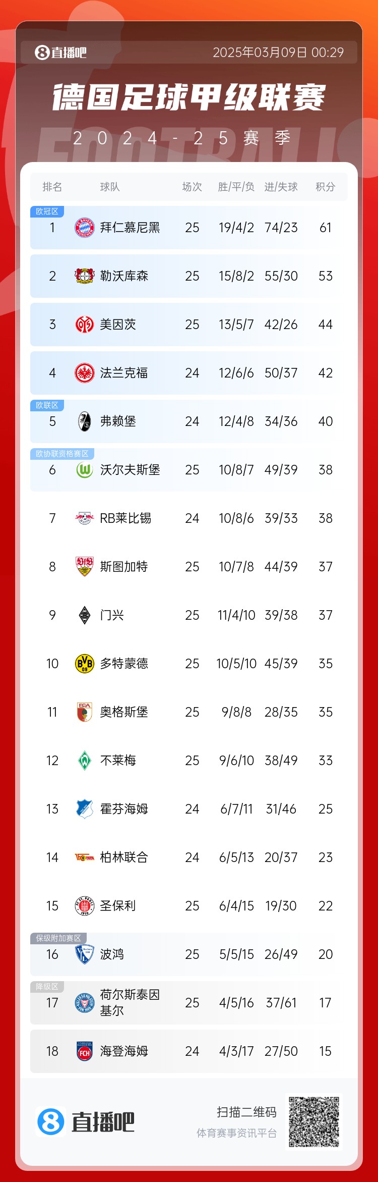 集體翻車！德甲積分榜：拜仁仍居榜首，藥廠落后8分第2，多特第10