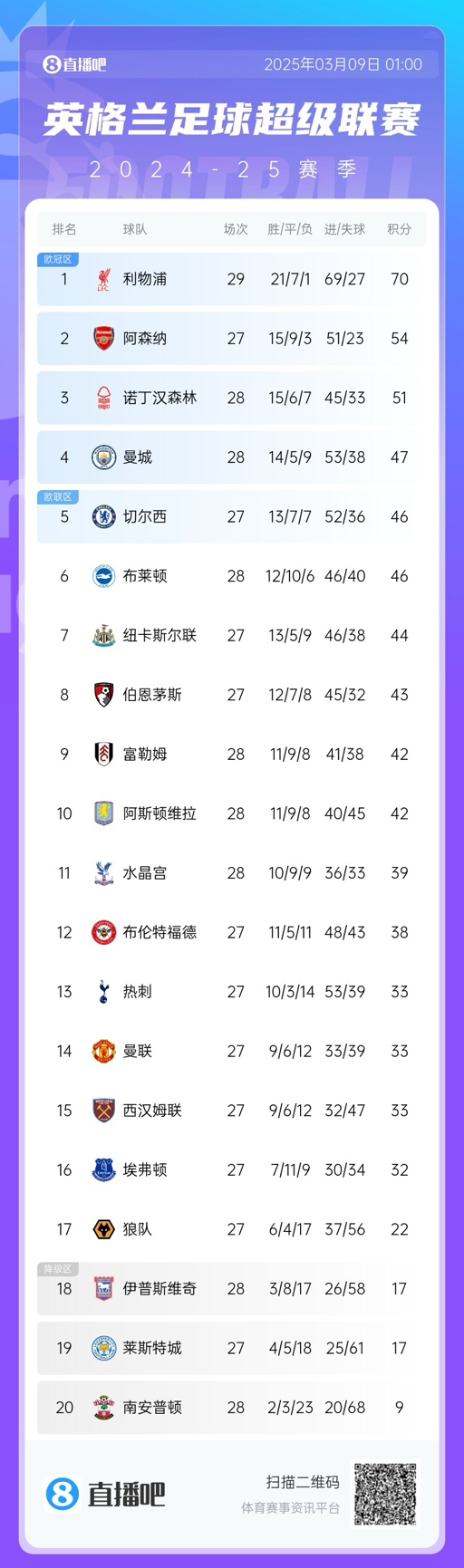 沒懸念了？英超積分榜：利物浦多賽2場16分領跑 阿森納明日戰(zhàn)曼聯(lián)