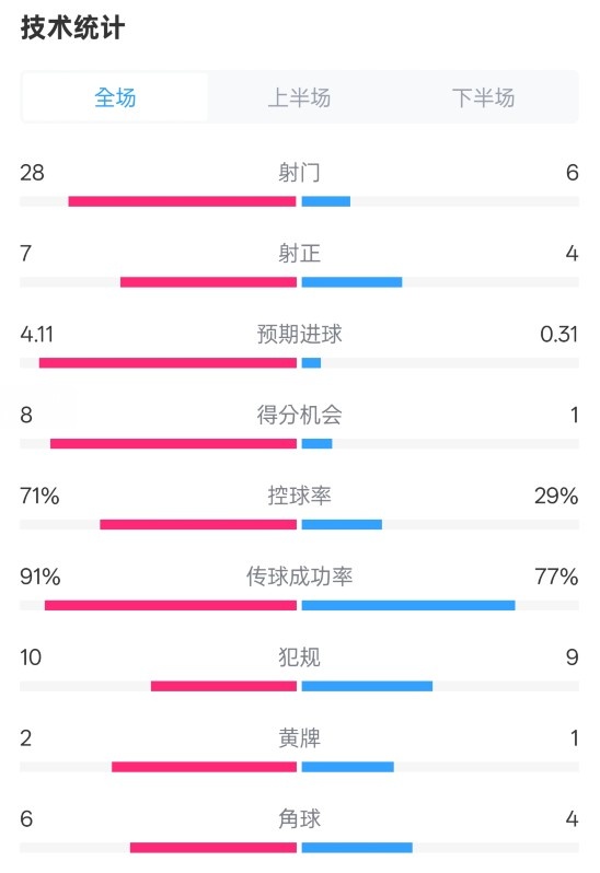 利物浦3-1南安普頓數(shù)據(jù)：射門28-6，射正7-4，控球率71%-29%