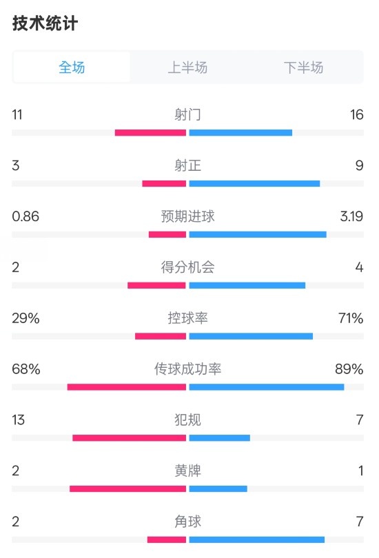 萊切2-3米蘭全場(chǎng)數(shù)據(jù)：射門(mén)11-16，射正3-9，控球率29%-71%