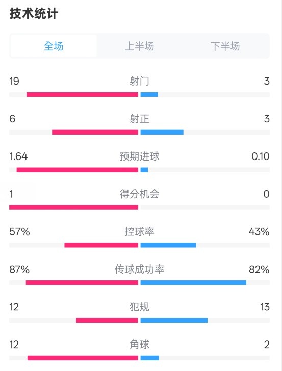 占優(yōu)！切爾西1-0藍(lán)狐數(shù)據(jù)：射門19-3，射正6-3，控球率57%-43%