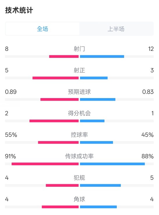 皇馬半場(chǎng)2-1巴列卡諾數(shù)據(jù)：射門(mén)8-12，射正5-3，控球率55%-45%