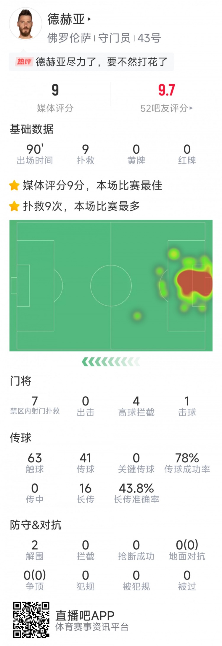 盡力局！德赫亞本場貢獻9次撲救，難阻球隊1-2不敵那不勒斯