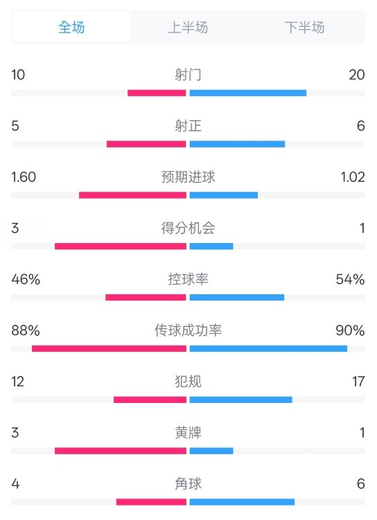 皇馬2-1巴列卡諾數(shù)據(jù)：射門10-20，射正5-6，控球率46%-54%