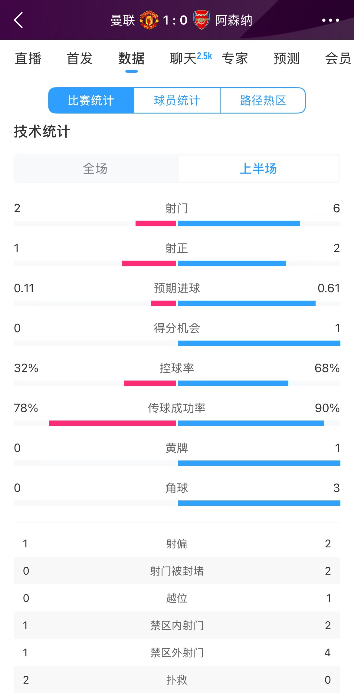 曼聯(lián)1-0阿森納半場(chǎng)數(shù)據(jù)：曼聯(lián)僅1射正即進(jìn)球，阿森納6射2正