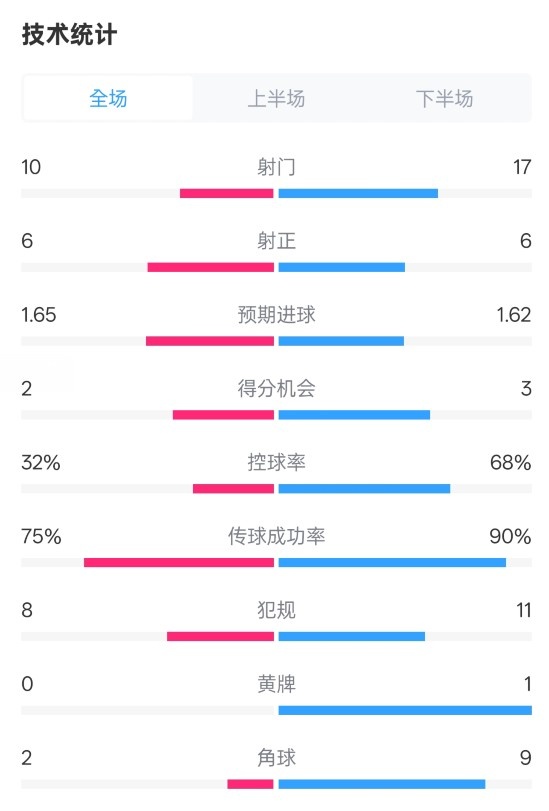 曼聯(lián)1-1阿森納全場(chǎng)數(shù)據(jù)：射門(mén)10-17，射正6-6，控球率32%-68%