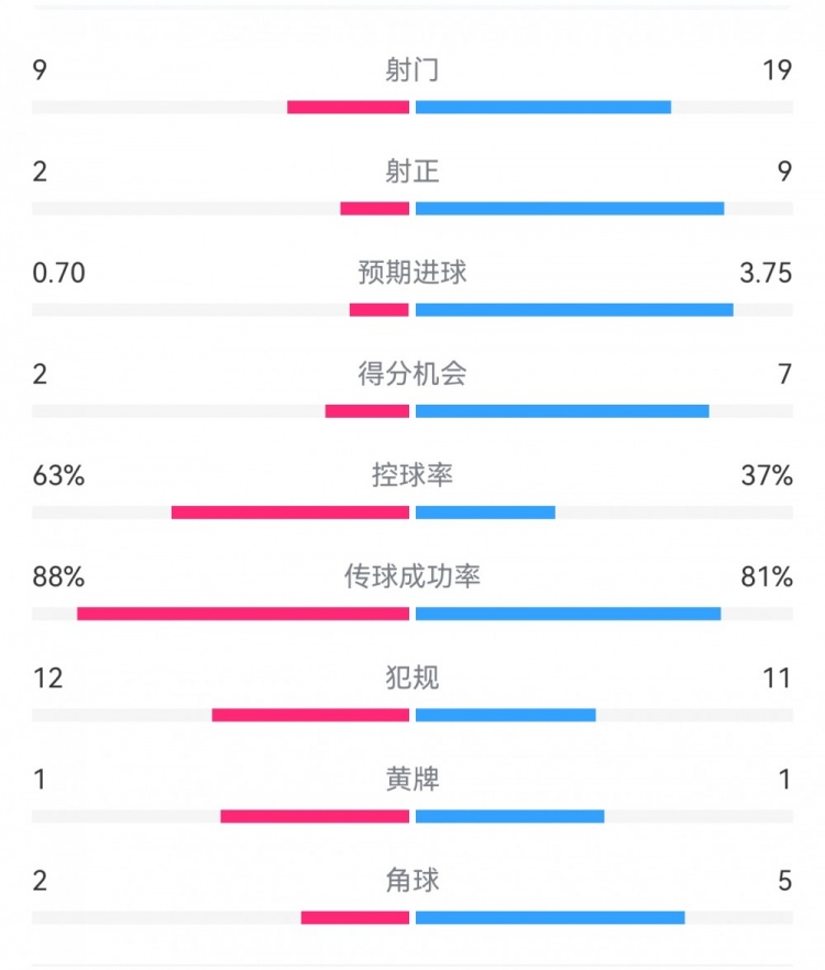 尤文0-4亞特蘭大：射門9-19，得分機會2-7，預期進球0.70-3.75