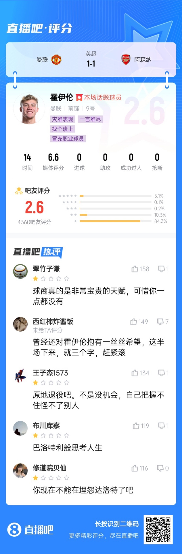 6000萬身價(jià)3個(gè)月0球！霍伊倫被打2.6分：思考人生，沒球商 趕緊滾