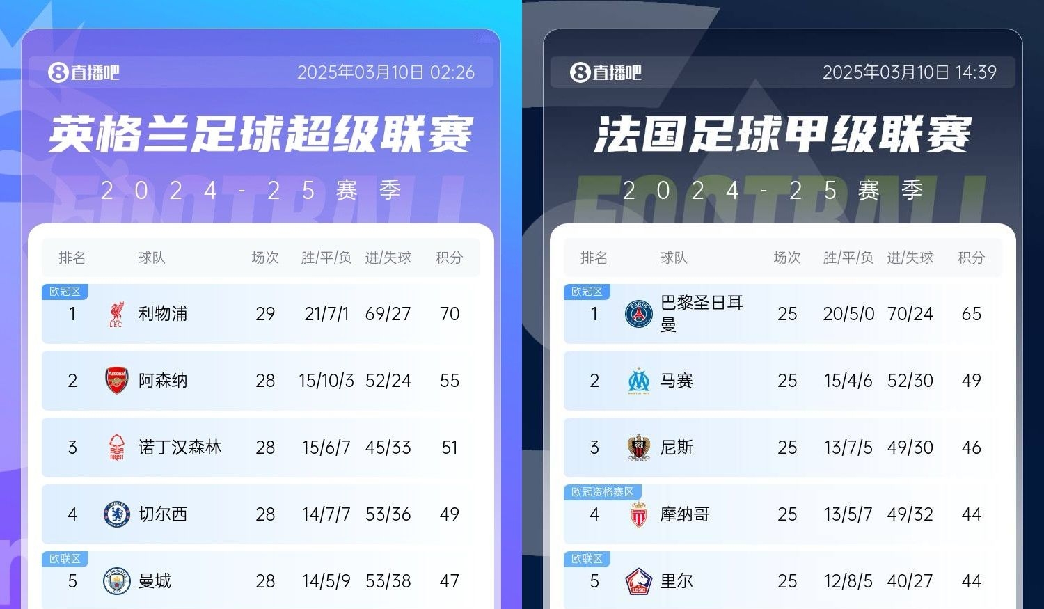 還有高手？槍手掉鏈子紅軍15分領(lǐng)跑，馬賽等隊(duì)掉鏈子巴黎16分領(lǐng)跑
