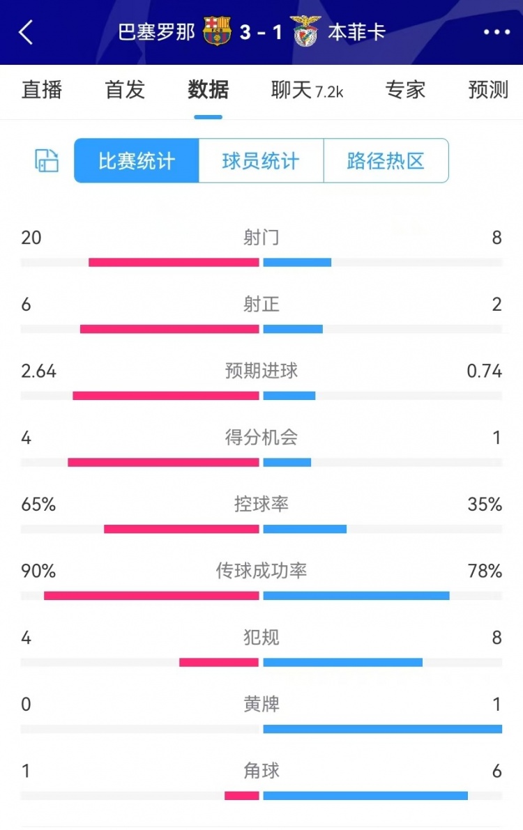 巴薩vs本菲卡數(shù)據(jù)：射門20-8、射正6-2、得分機(jī)會(huì)4-1、角球1-6