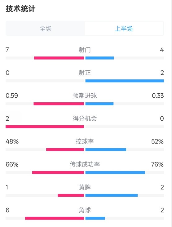 藥廠半場(chǎng)0-0拜仁數(shù)據(jù)：射門7-4，射正0-2，控球率48%-52%