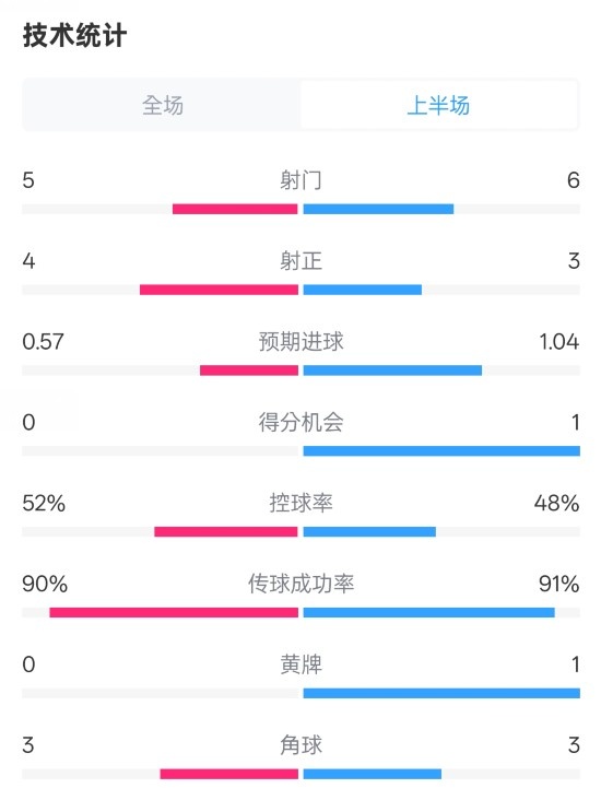 國(guó)米半場(chǎng)1-1費(fèi)耶諾德數(shù)據(jù)：射門5-6，射正4-3，控球率52%-48%