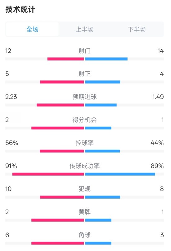 國米2-1費(fèi)耶諾德全場數(shù)據(jù)：射門12-14，射正5-4，控球率56%-44%